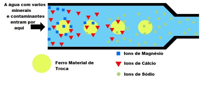 deionizador de agua processo